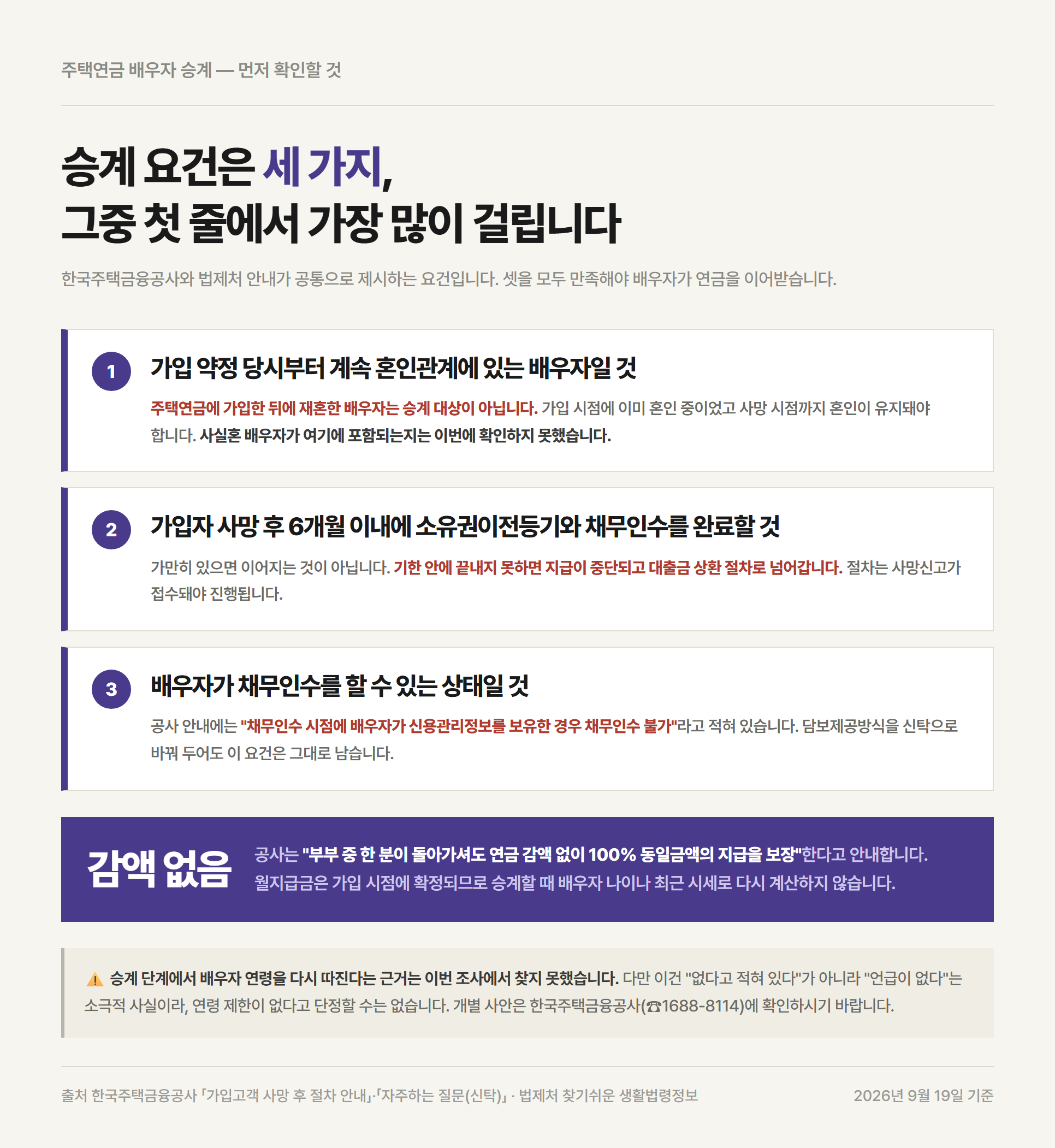 주택연금 배우자 승계 절차가 멈출 수 있는 혼인 요건과 신용 조건을 정리한 카드
