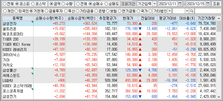 주간 코스피 기관 순매수