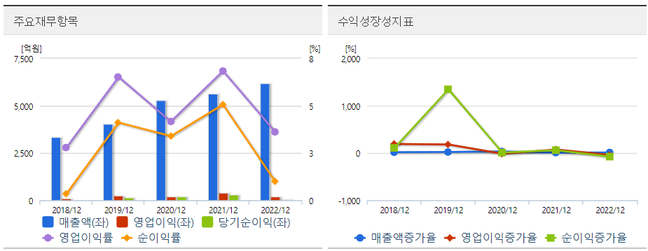 켐트로닉스 재무성장 그래프
