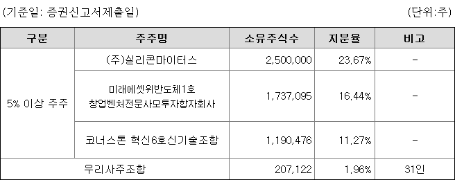 아이언디바이스 지분 구조