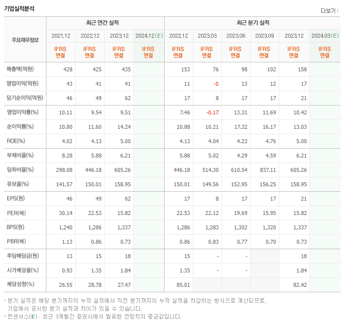 티비씨_실적