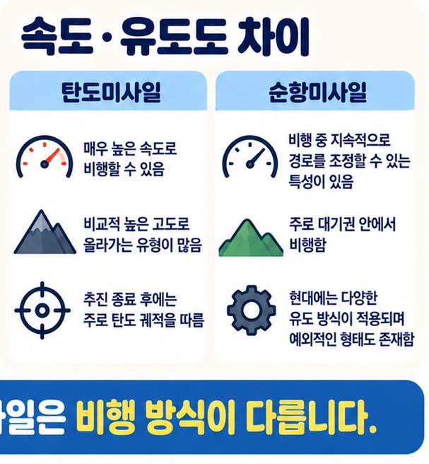 탄도미사일의 높은 속도와 탄도 비행 순항미사일의 지속 유도와 대기권 비행 그리고 현대형 예외를 정리한 이미지