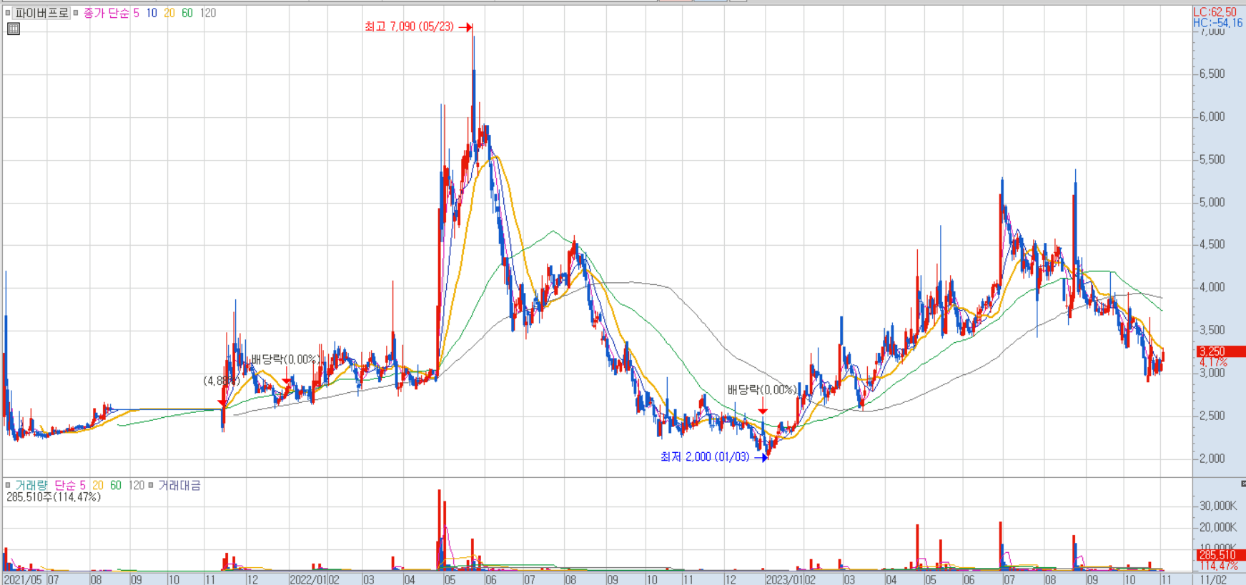 파이버프로 주가