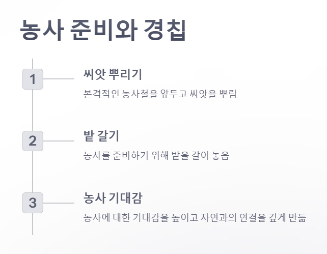 농사 준비와 경칩