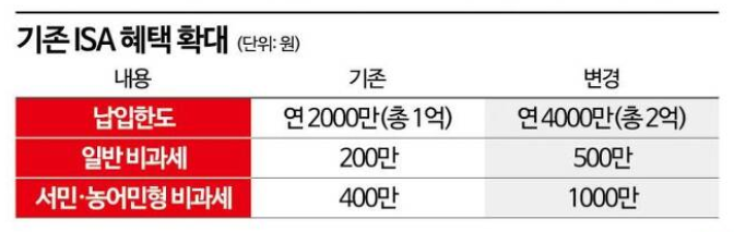 ISA 혜택 확대 개정내용 정리