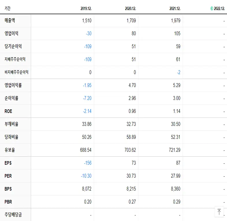 성창기업지주 재무제표