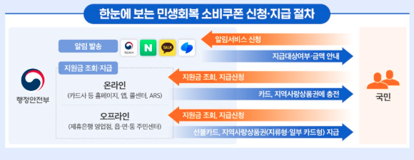 민생회복 소비쿠폰 1차 지원금 언제 가능할까? (지급기간&amp;#44;신청방법&amp;#44;사용기한)