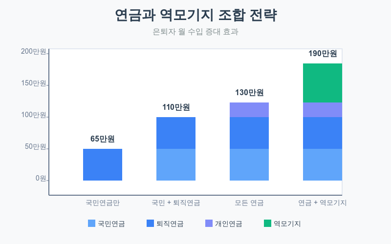 연금과 역모기지 조합 전략