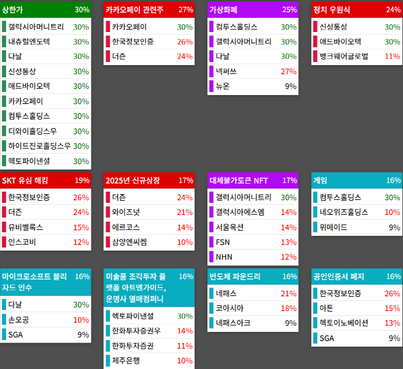 테마에 따른 종목 상승