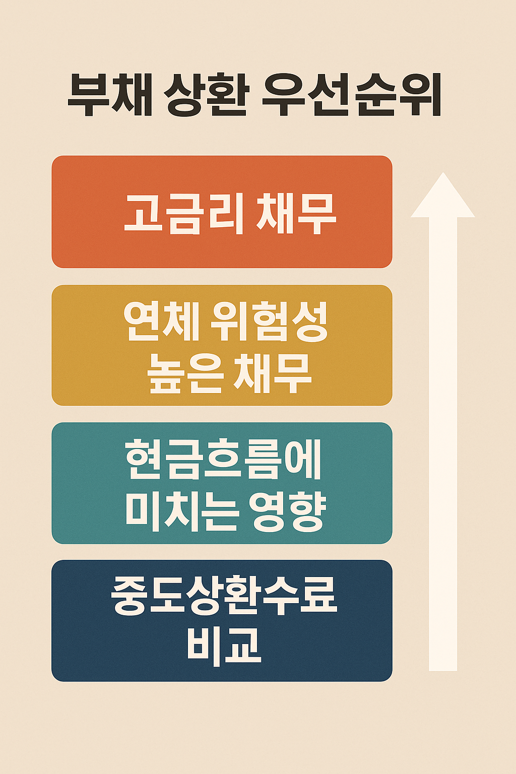 부채를 효과적으로 정리하는 상환 우선순위 전략