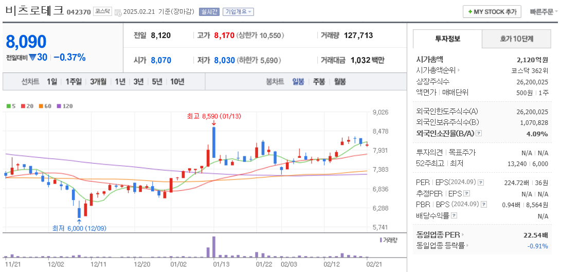 핵융합 관련주 비츠로테크 주가 차트