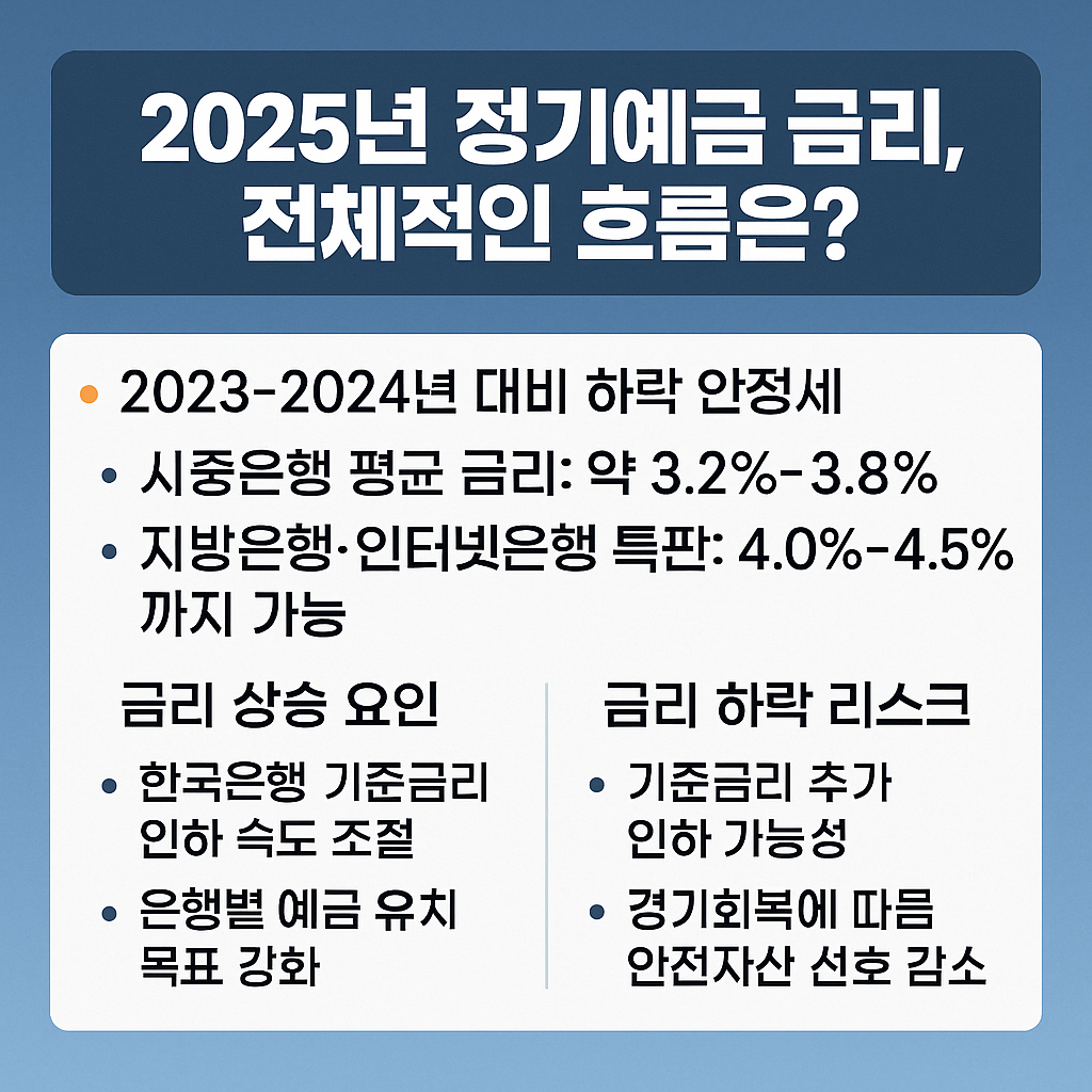📌 1. 2025년 정기예금 금리, 전체적인 흐름은? - 타이틀사진