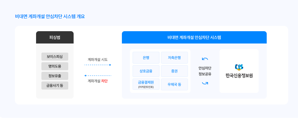 비대면 계좌개설 안심차단 이미지