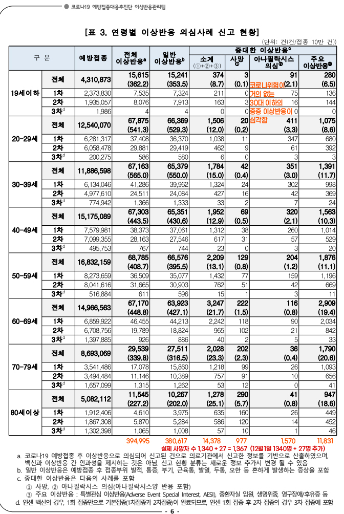연령별이상반응