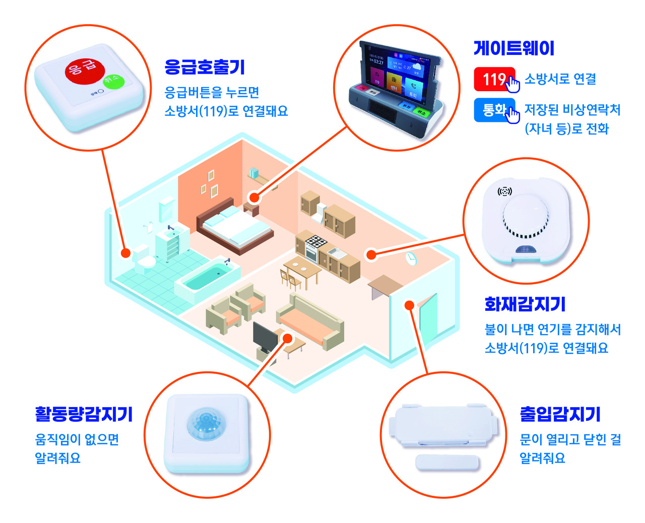 응급안전안심서비스 설치기기