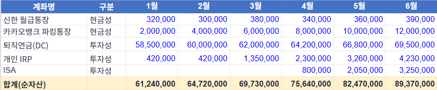 직장인 6개월 순자산 변화 엑셀 자산관리표