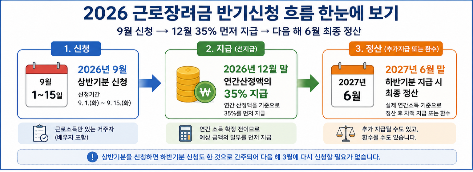 근로장려금 반기 신청, 9월 신청, 12월 35% 지급, 다음 해 6월 말 정산