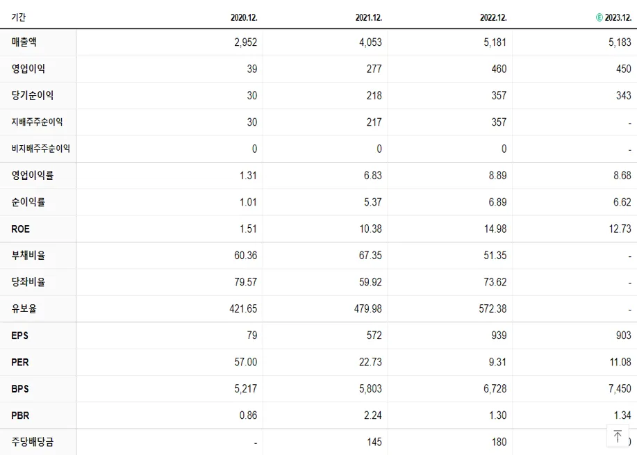 코오롱플라스틱 재무제표