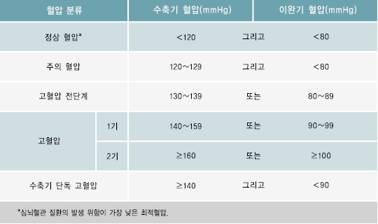 고혈압 수치표