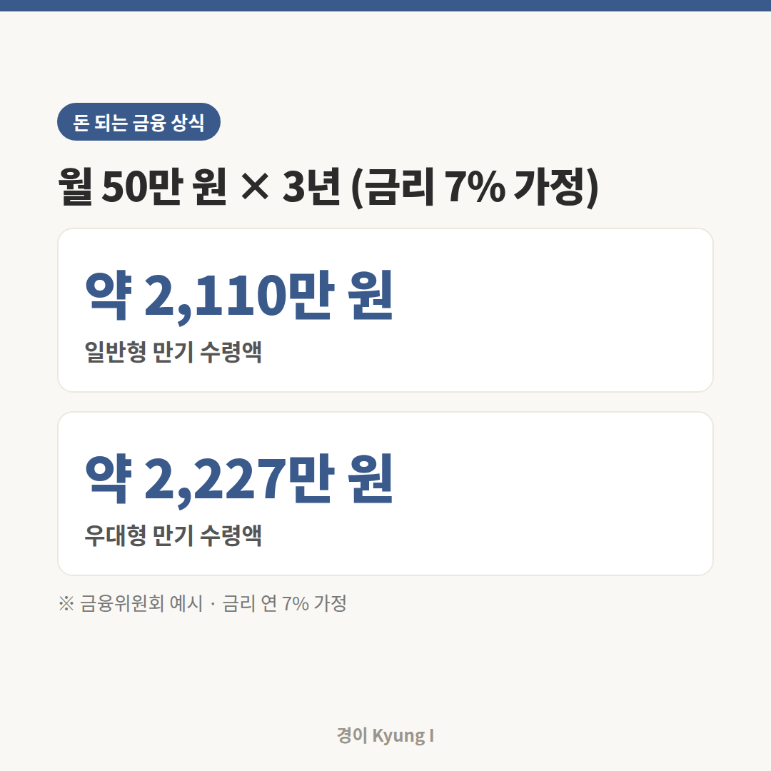청년미래적금 만기 수령액 예시 카드