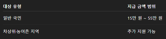 신청 대상과 지원 금액