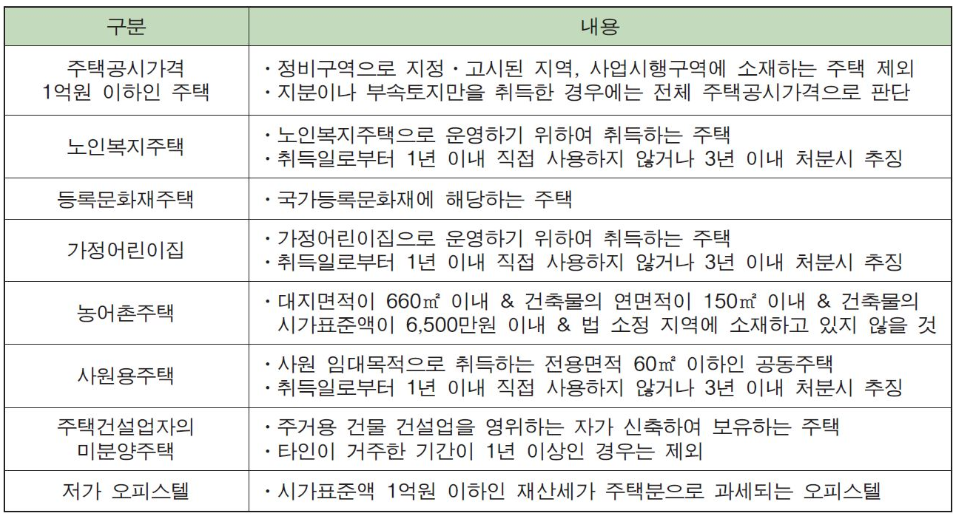 주택수산정예외기준