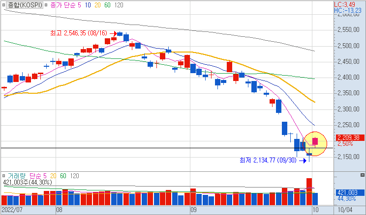 10월4일 코스피 일봉차트