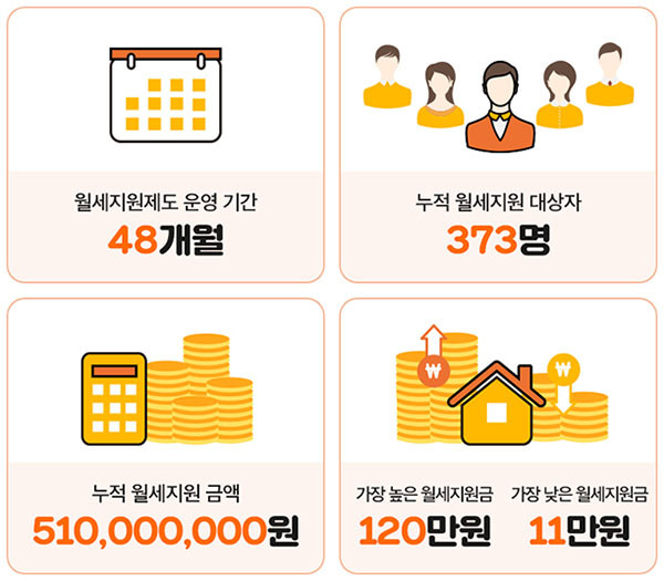 직방 월세지원제도