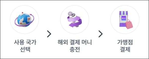 토스 GLN 사용법