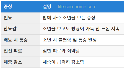 배뇨 문제와 전신 피로