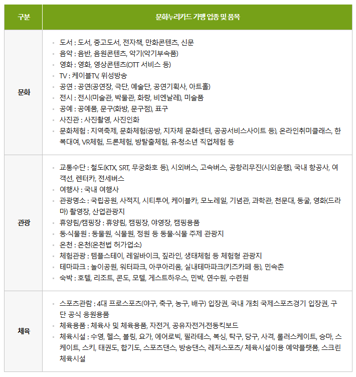 문화누리카드 온라인사용처, 신청자격, 잔액조회, 충전하기