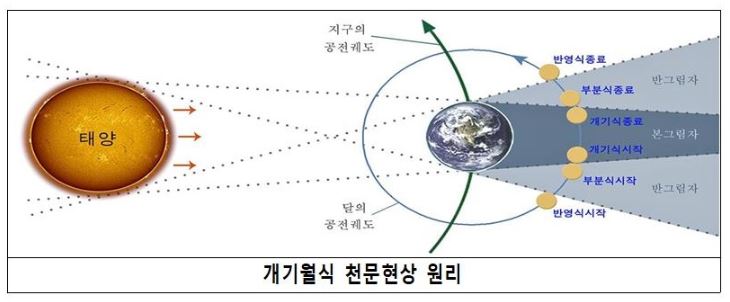 개기월식 천문현상 원리