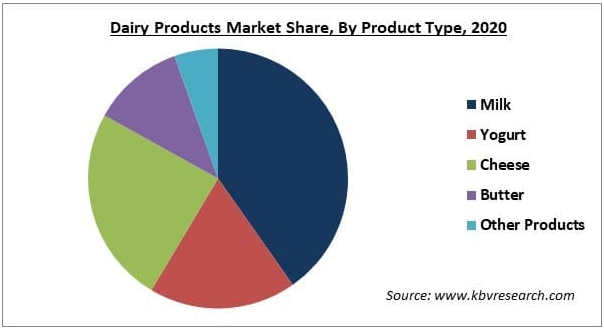 해외 유제품 시장