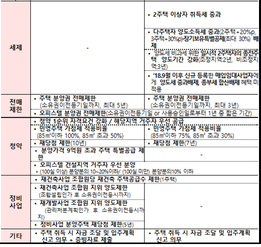 투기과열지구 해제