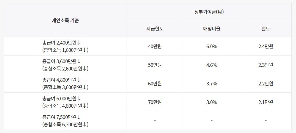 개인소득별 정부기여금 지급구조