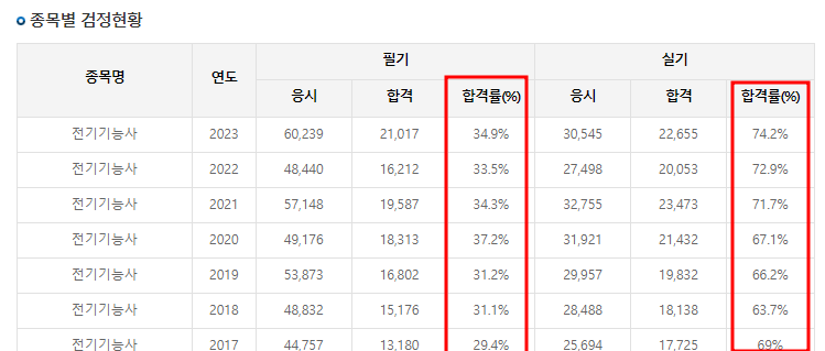 전기기사-시험-합격률
