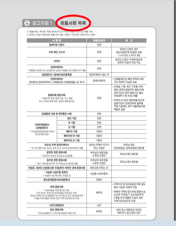 청년월세지원신청제출서류목록