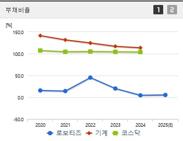 로보티즈 주가 부채비율