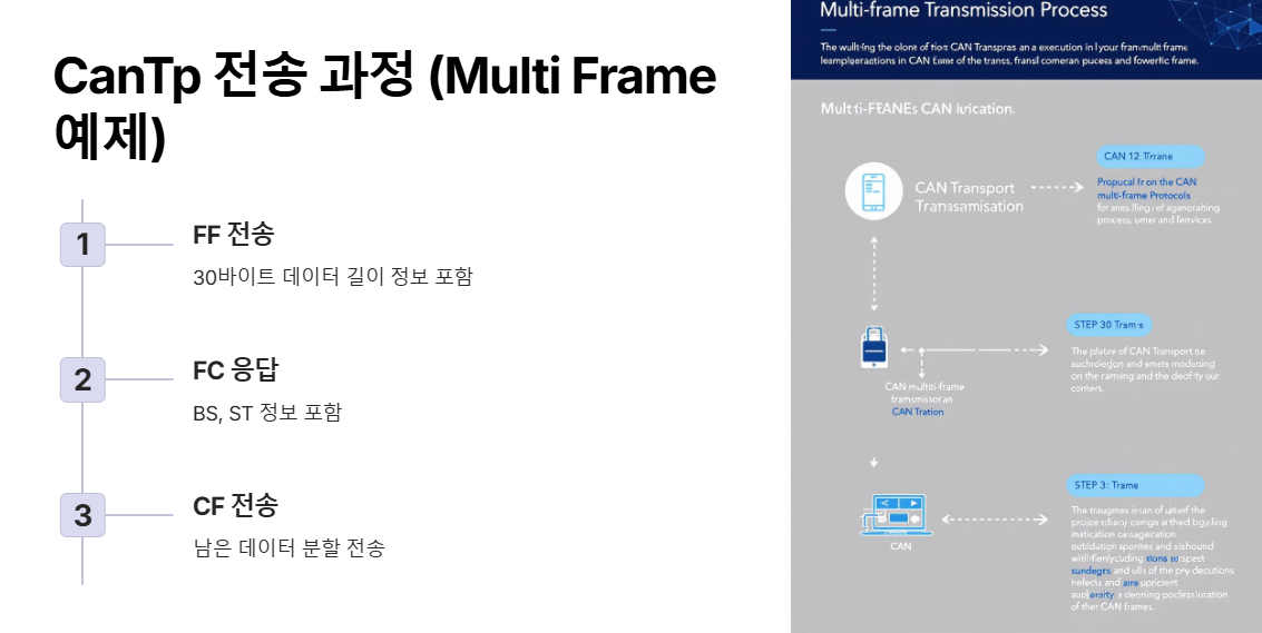 CanTp (CAN Transport Protocol) 모듈