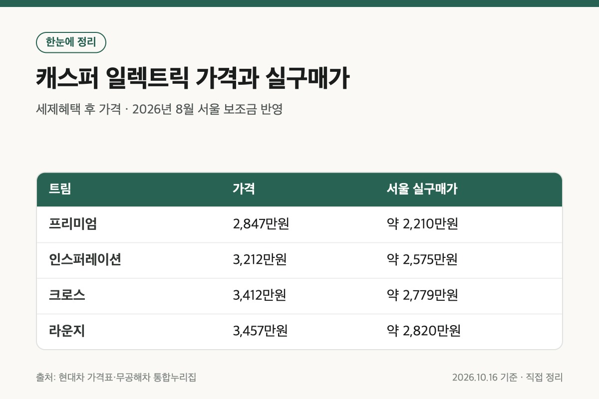 캐스퍼 일렉트릭 트림별 가격과 서울 보조금 반영 실구매가를 정리한 표 카드