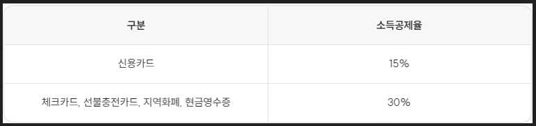 사용 카드별 공제율 비교 표