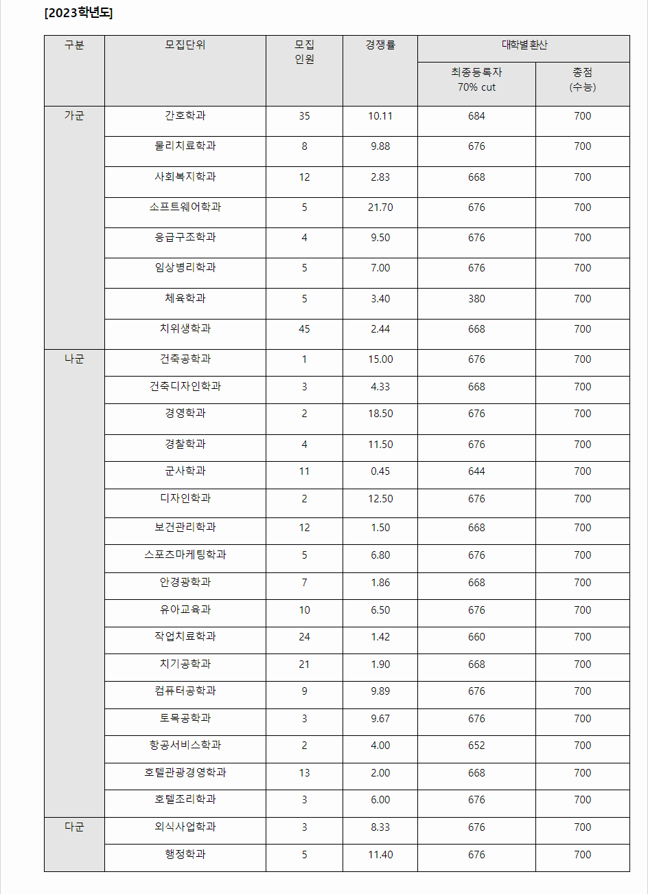 2023학년도 경동대학교 수능위주전형 전형 결과