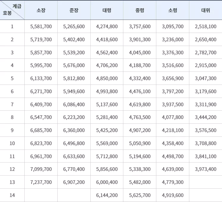 소령-월급-연봉