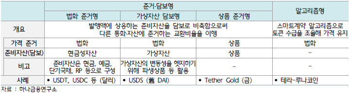 스테이블코인 유형