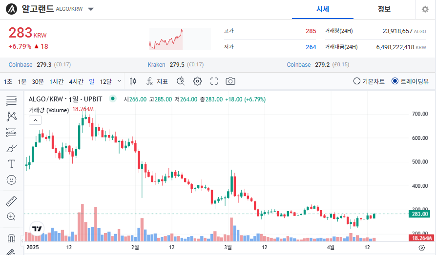 알고랜드 코인(ALGO) 시세 가격 전망