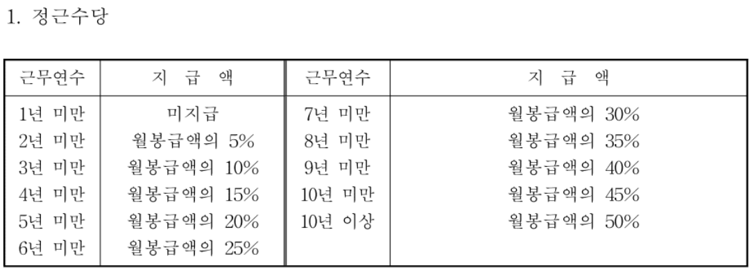 교사-정근수당-지급액-표