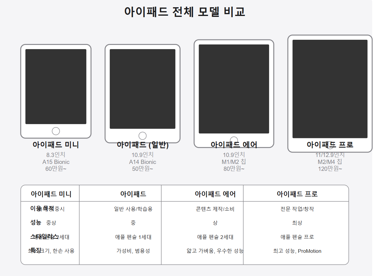 #아이패드 비교아이패드 비교 태그 삭제#아이패드 미니아이패드 미니 태그 삭제#아이패드 일반형아이패드 일반형 태그 삭제#아이패드 에어아이패드 에어 태그 삭제#아이패드 프로아이패드 프로 태그 삭제#아이패드 추천아이패드 추천 태그 삭제#태블릿 비교태블릿 비교 태그 삭제#애플 태블릿애플 태블릿 태그 삭제#아이패드 차이점아이패드 차이점 태그 삭제#아이패드 선택 가이드아이패드 선택 가이드 태그 삭제