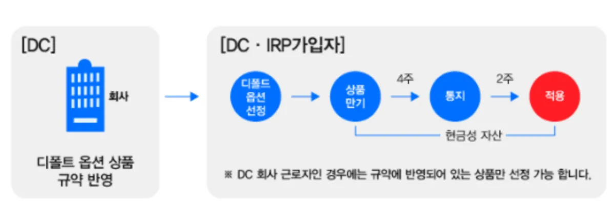 디폴트옵션-적용-절차