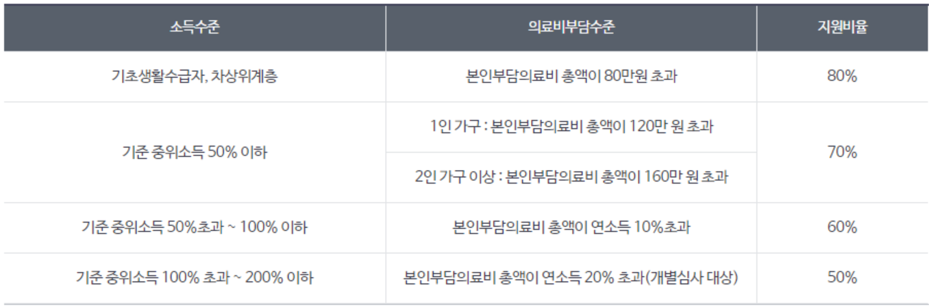 소득수준에 따른 지원대상 및 부담금