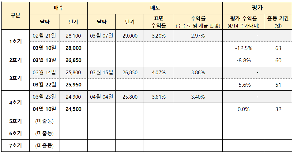 나이스정보통신 분할매수매도 현황 표